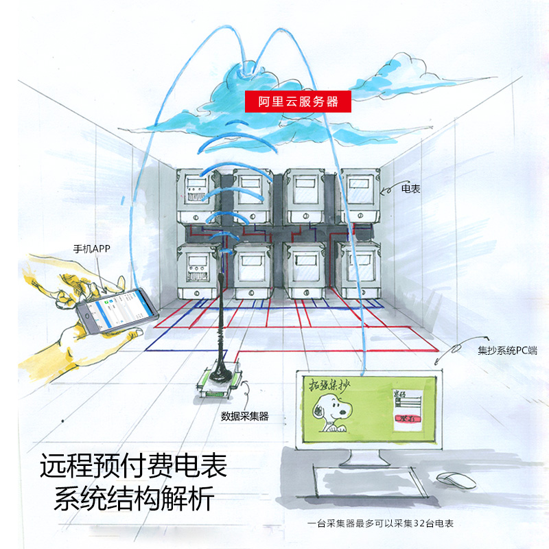wifi远程抄表电表